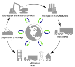ciclo sector secundario esp