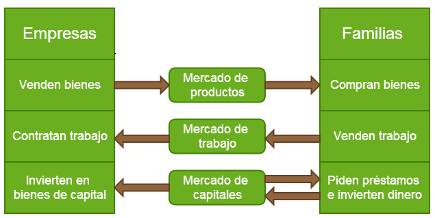 tipos de mercado en la economía. Mercado de productos, trabajo y capitales
