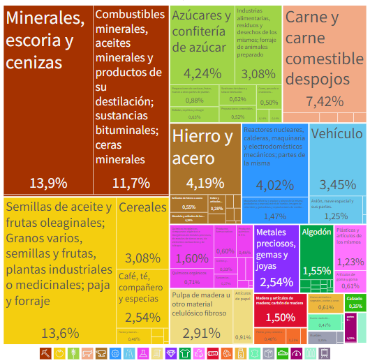 productos que exporta brasil
