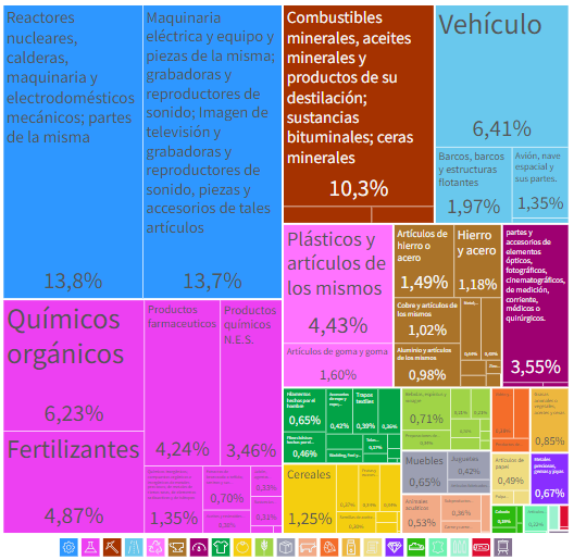 productos que importa brasil