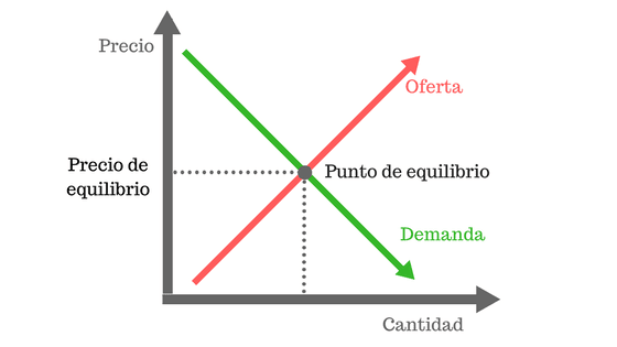 equilibro de las fuerzas de mercado