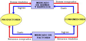 componentes de la economia