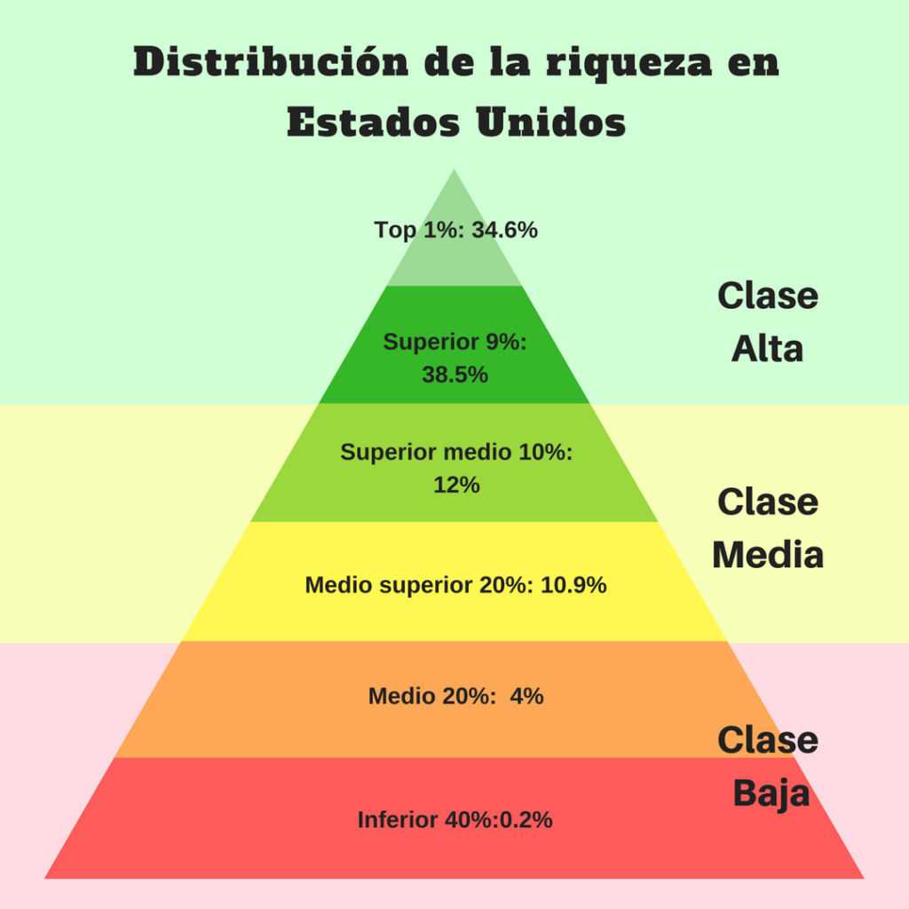 distribución socioeconómica de los estados unidos