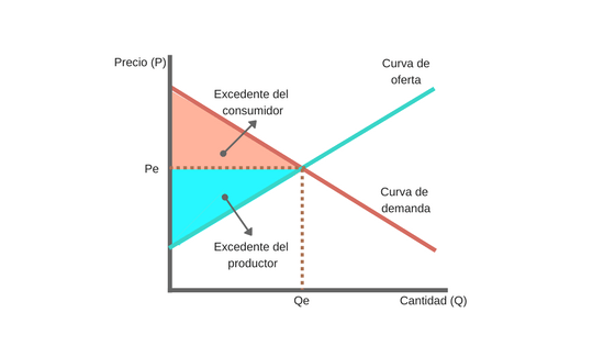 Equilibrio De Mercado Qué Es Tipos Y Cómo Se Logra Revisado 2024