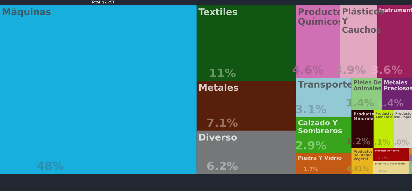 Productos de exportación de China