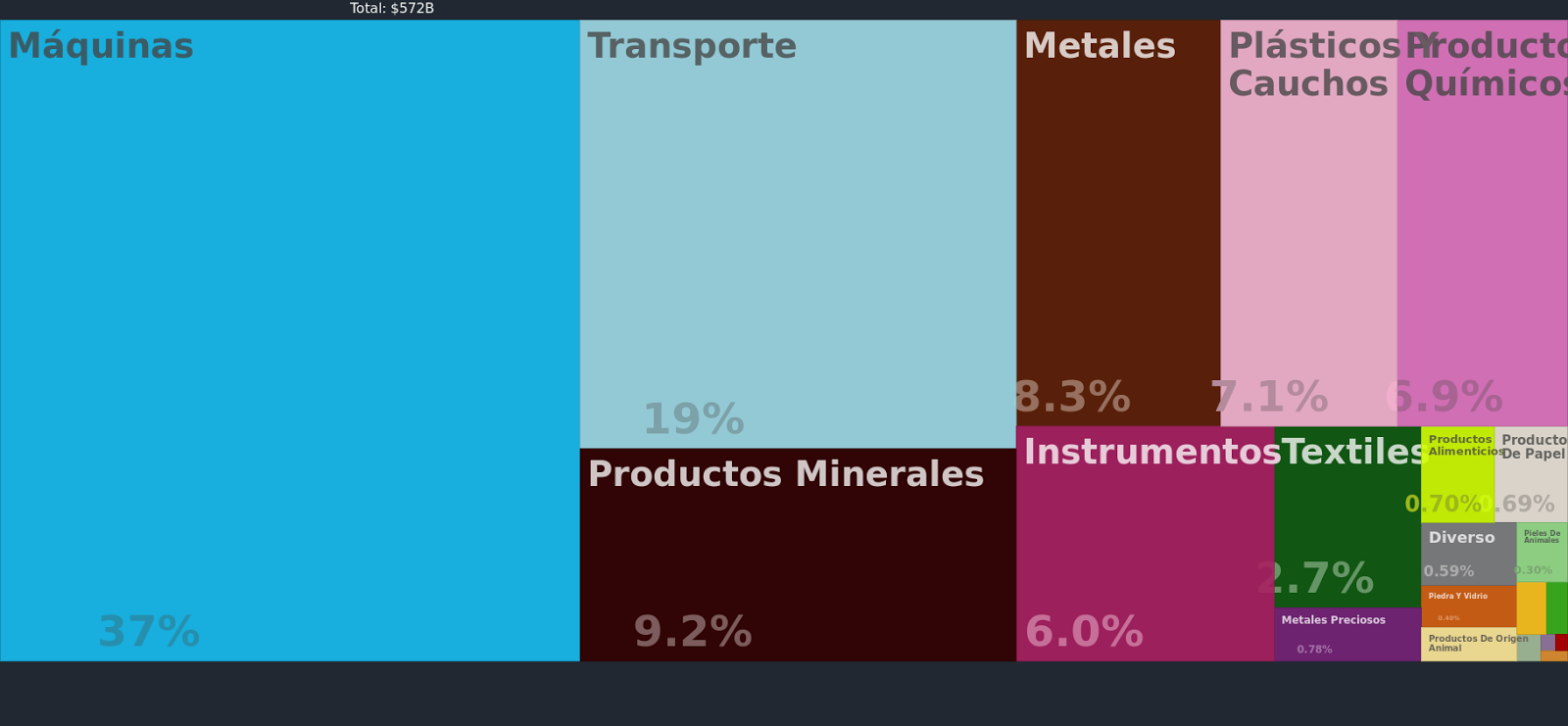 Productos de exportación de Corea del Sur