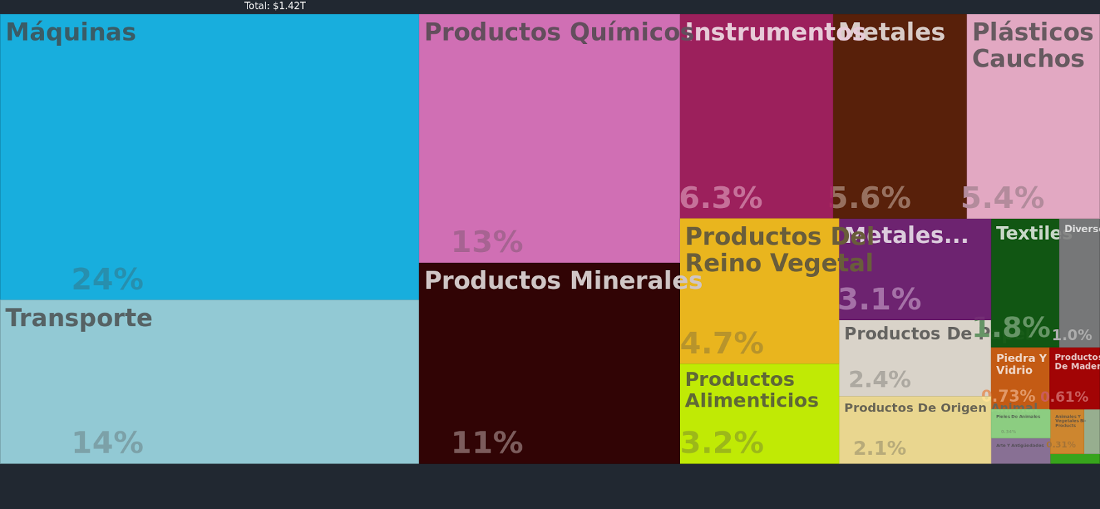 Productos de exportación de Estados Unidos