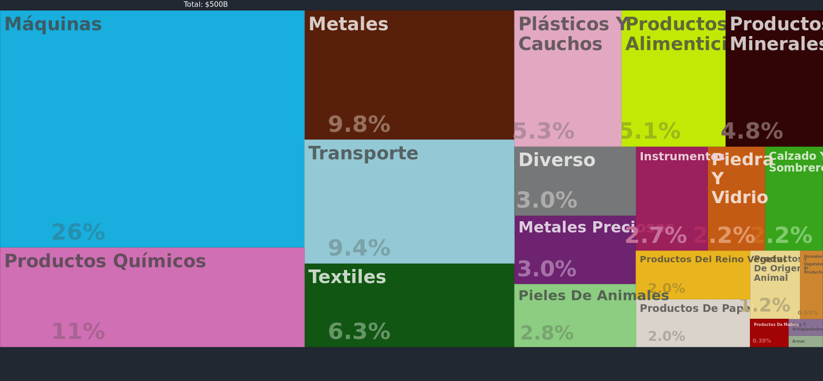 Productos de exportación de Italia