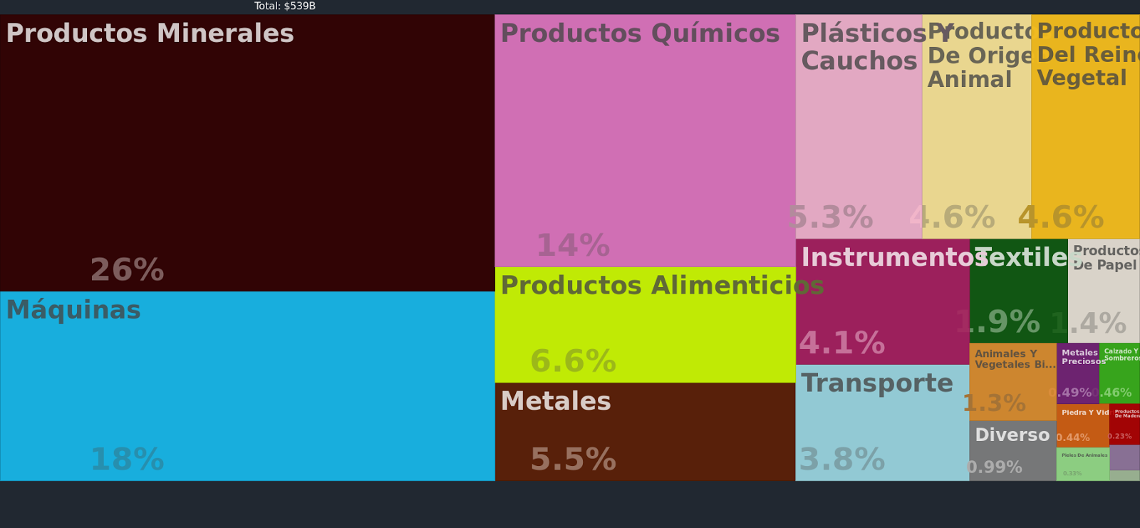 Productos de exportación de Países Bajos