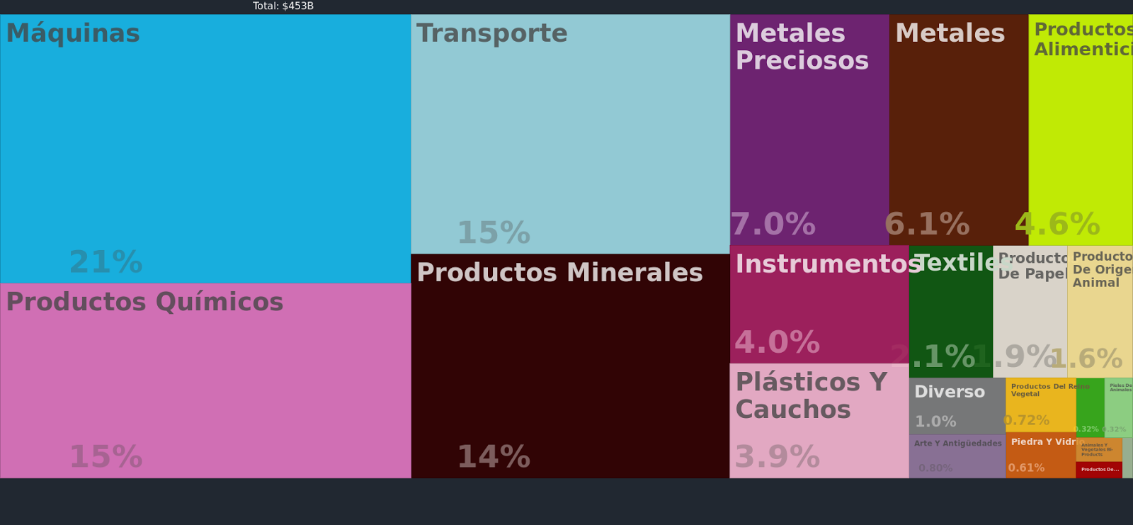 Productos de exportación de Reino Unido