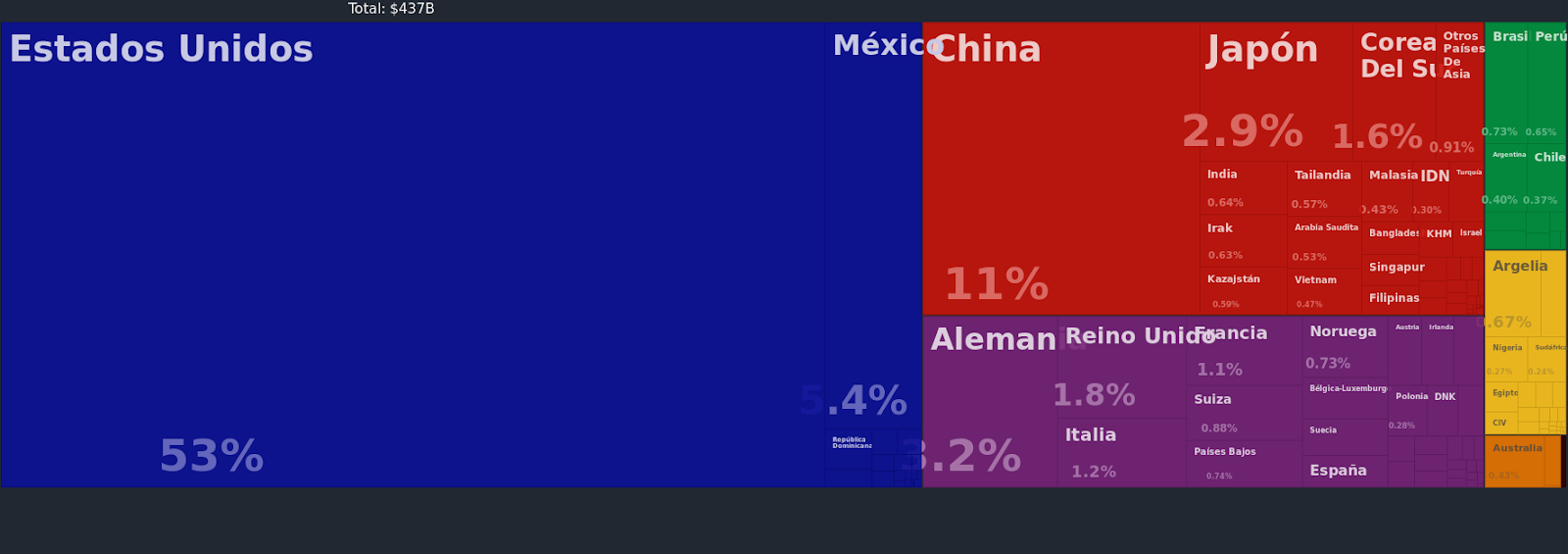 Origen de importaciones de Canadá