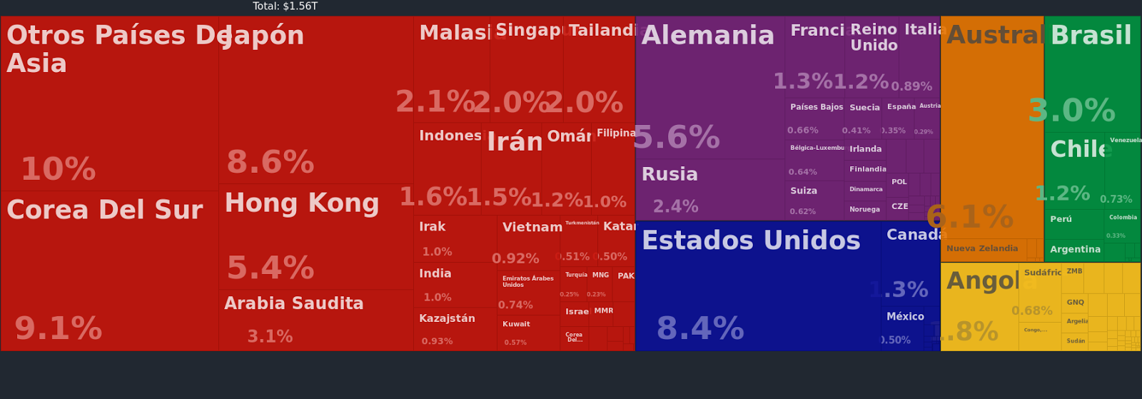 Origen de importaciones de China