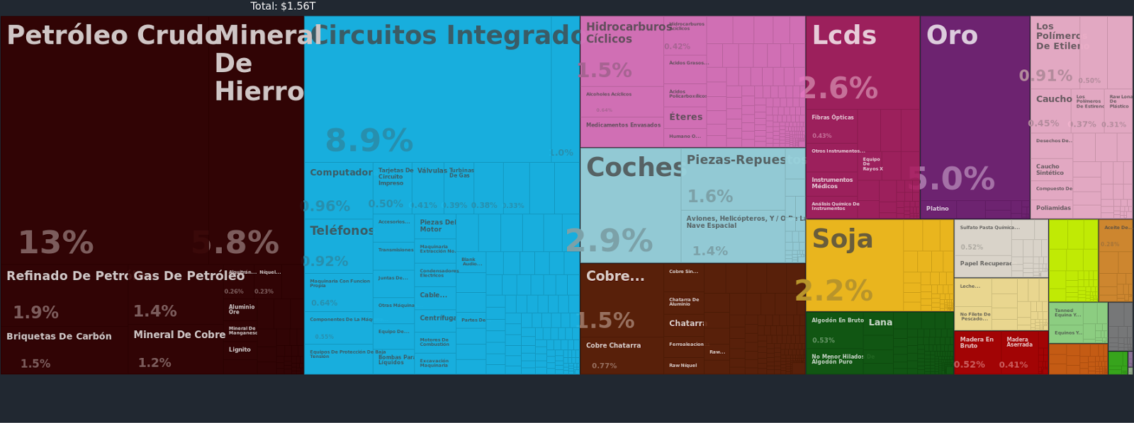 Bienes importados por China