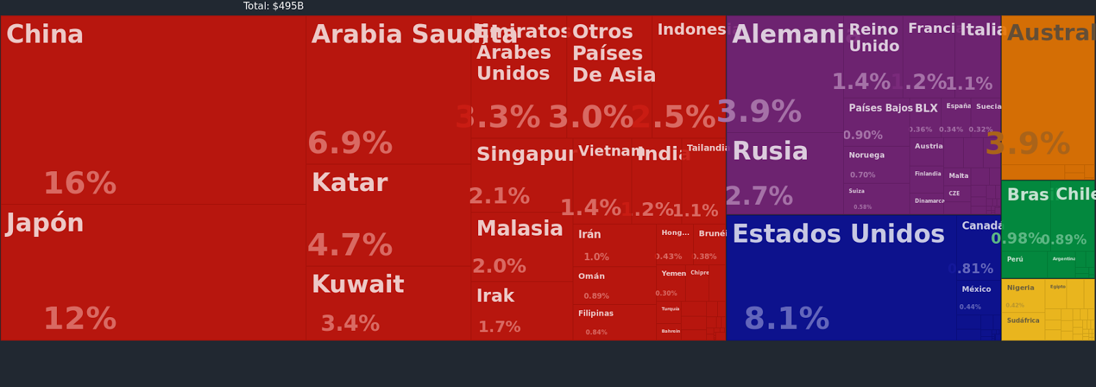 Origen de importaciones de Corea del Sur