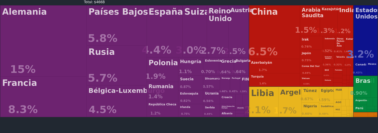 Origen de importaciones de Italia