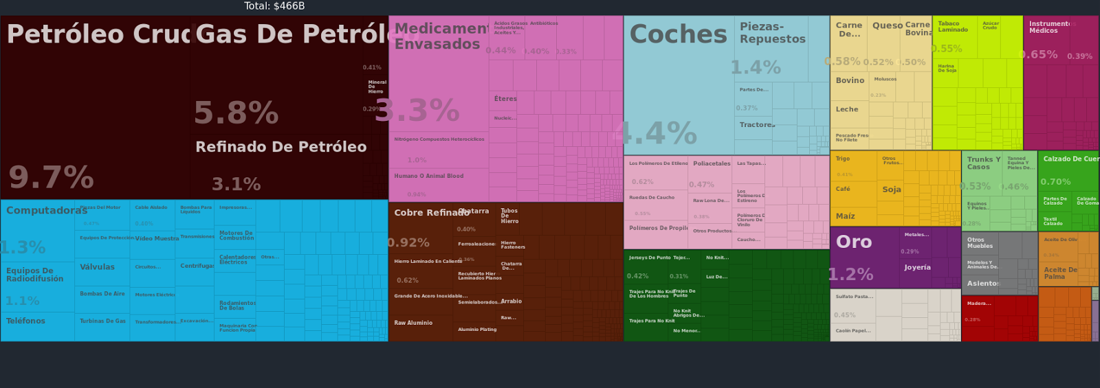Bienes importados por Italia