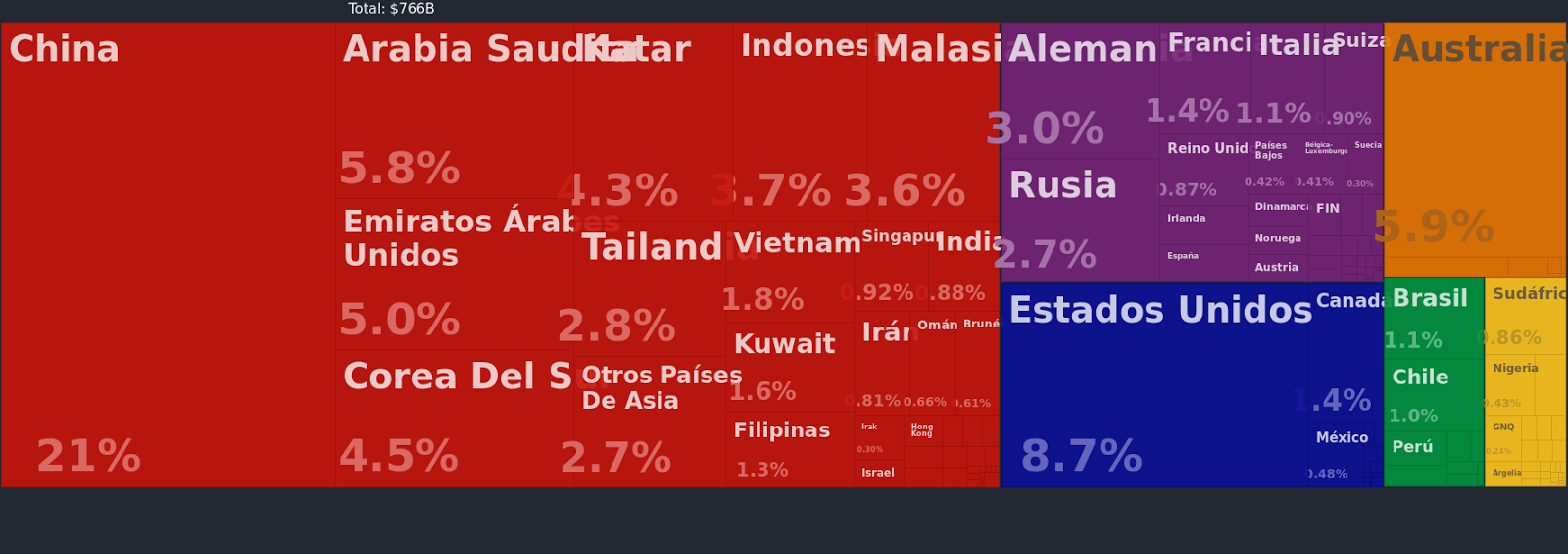 Origen de importaciones de Japón