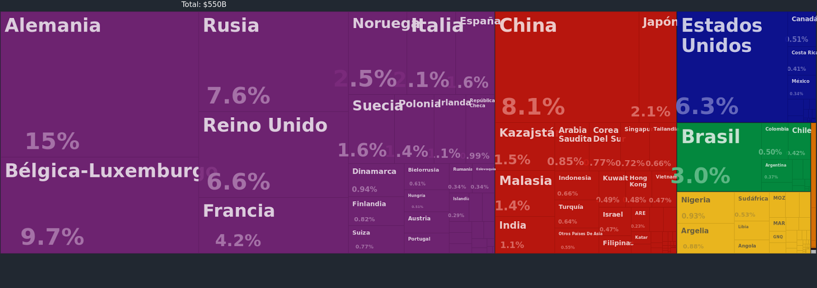 Origen de importaciones de Países Bajos