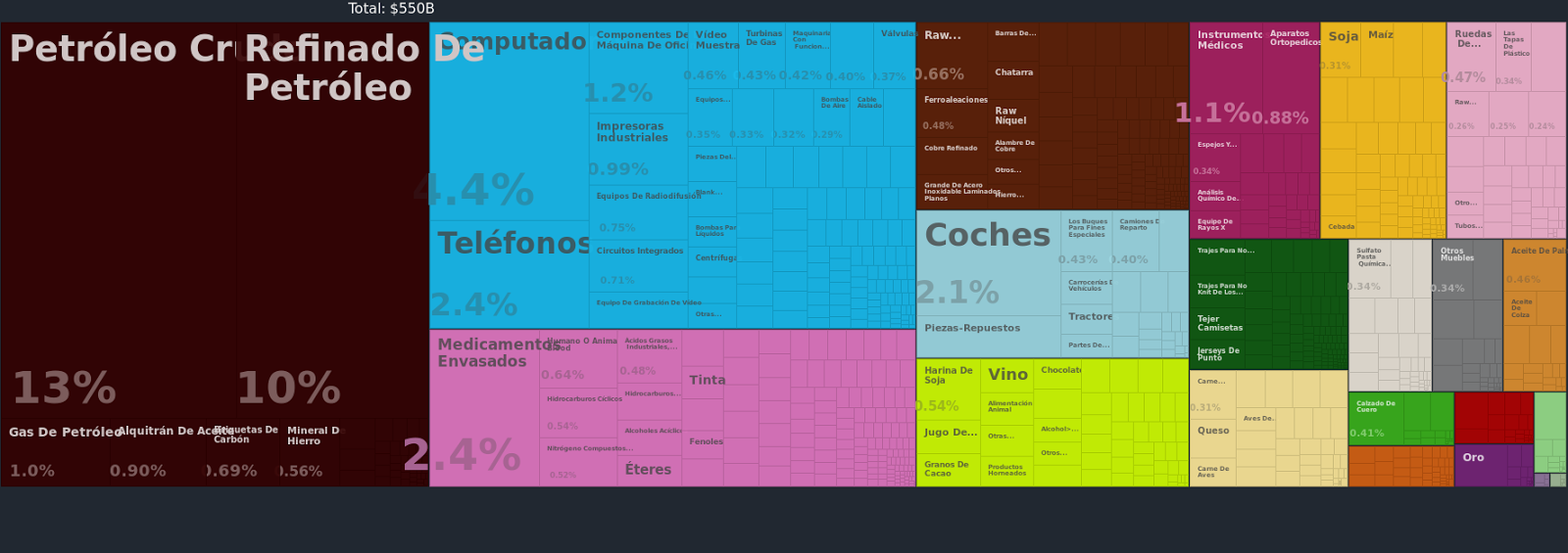 Bienes importados por Países Bajos