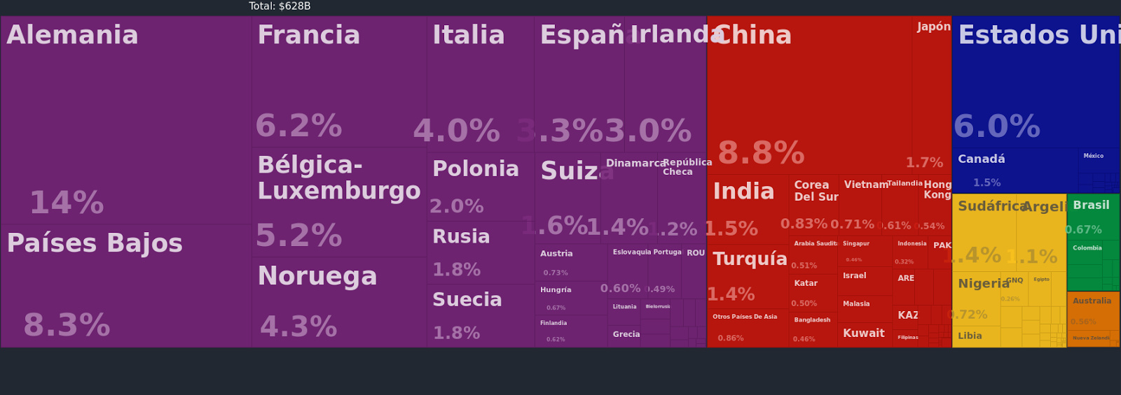 Origen de importaciones de Reino Unido