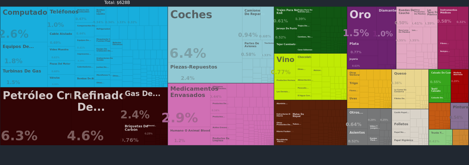 Bienes importados por Reino Unido