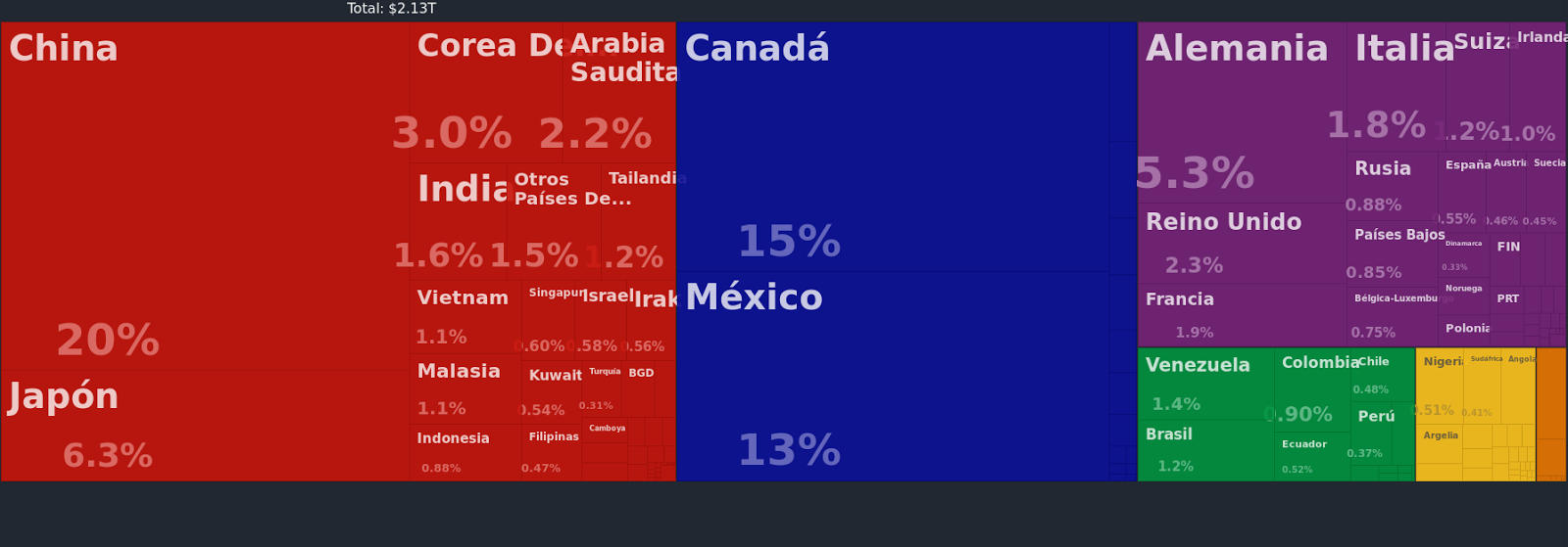 Origen de importaciones de Estados Unidos