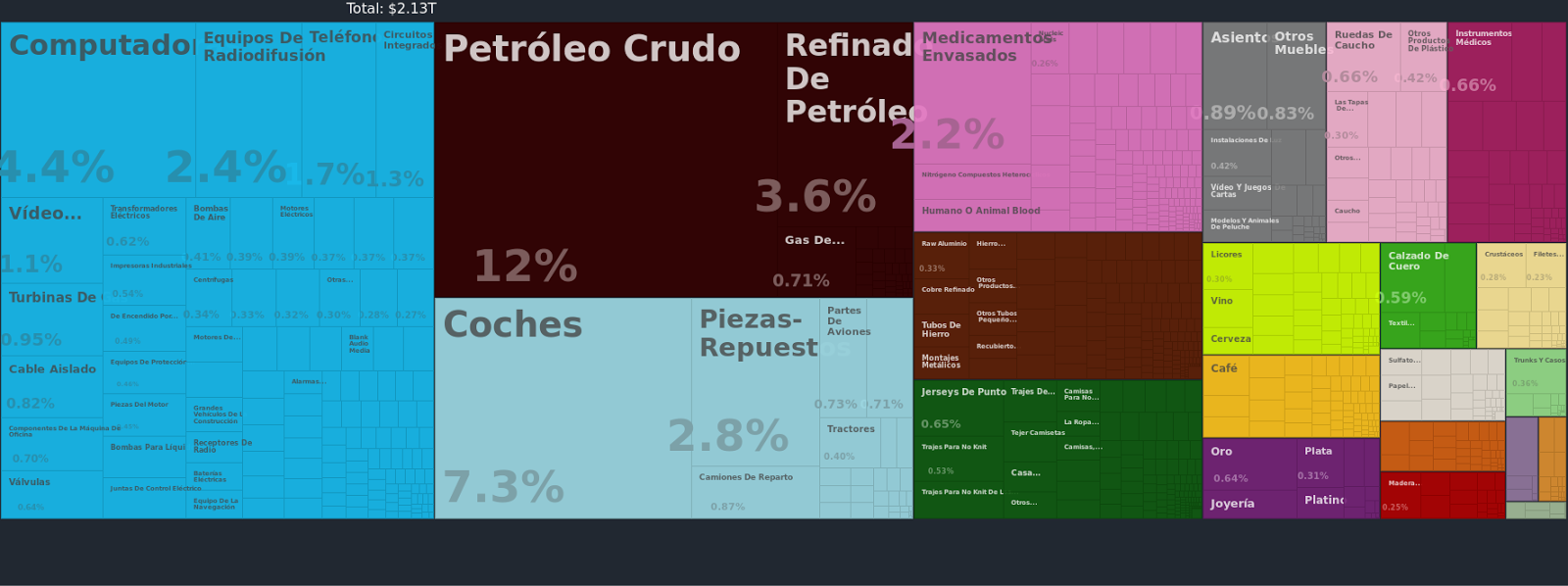 Bienes importados por Estados Unidos